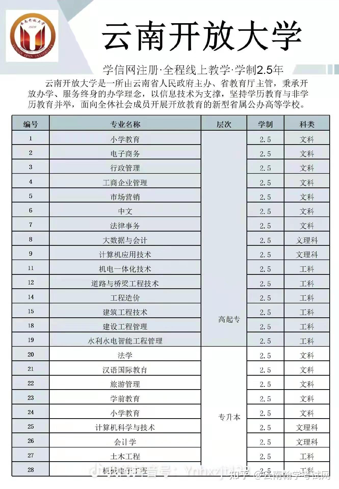 2022年云南开放大学国民教育招生简章