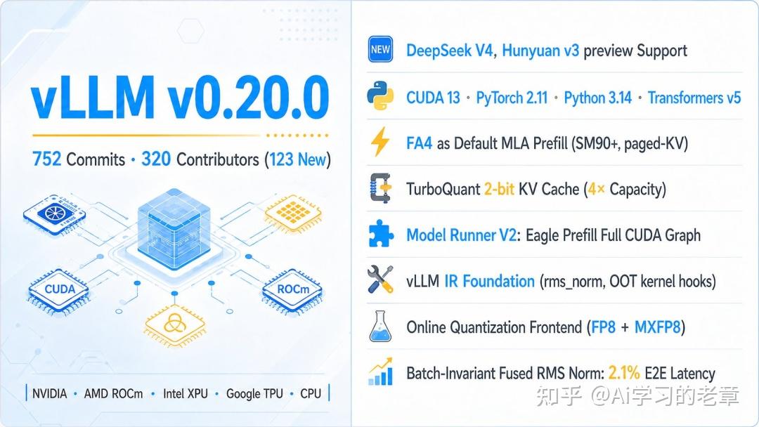 大版本更新，vLLM 0.20 来了，支持 DeepSeek V4 - 知乎