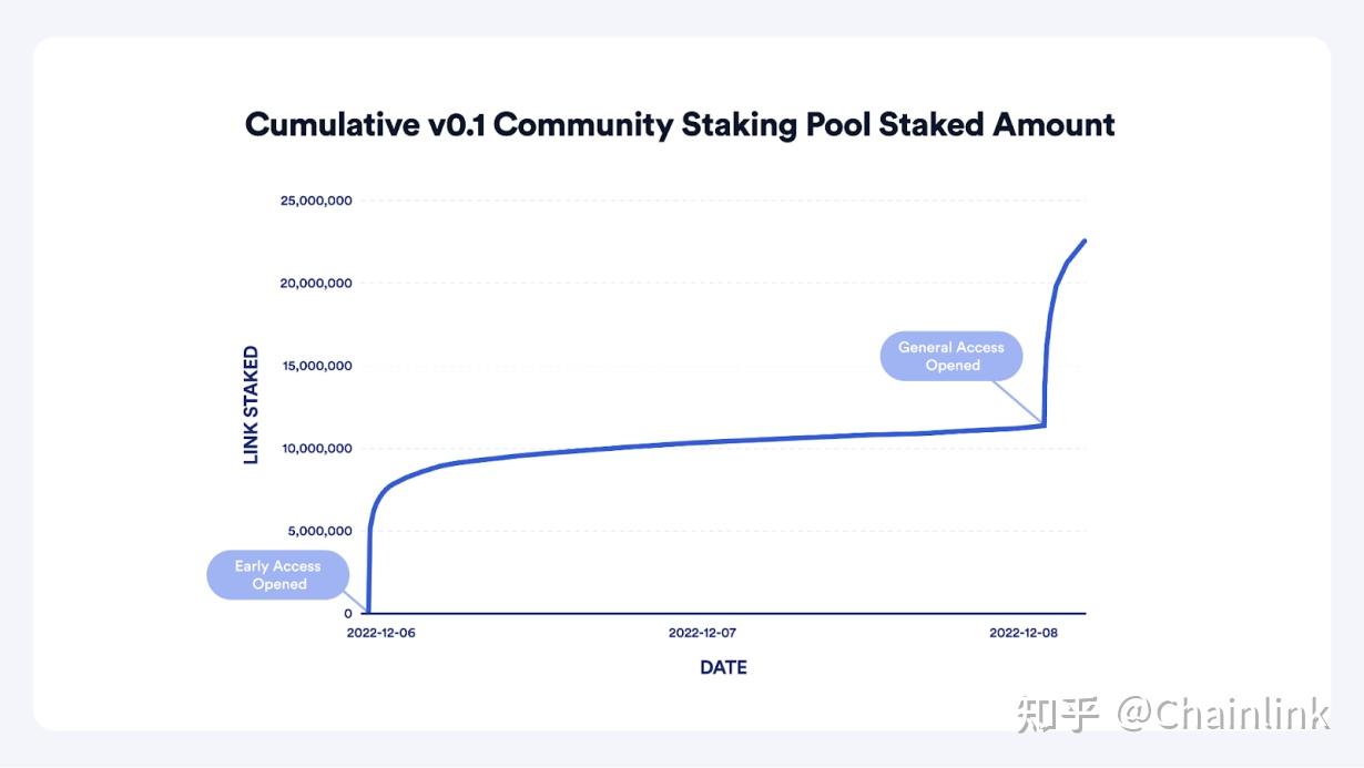 Chainlink 2.0经济学一周年报告- 知乎