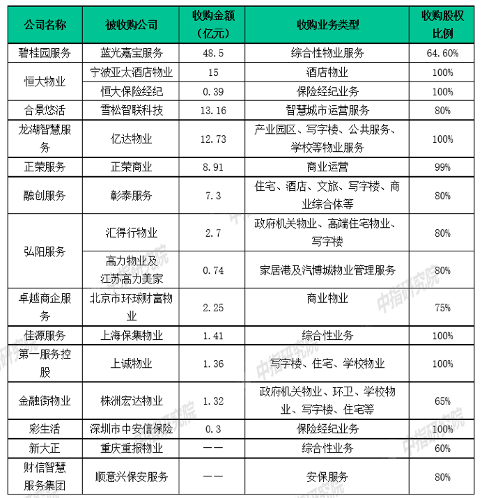 其中在商管物業收併購案中,恒大物業以19倍pe值收購浙江亞太酒店物業