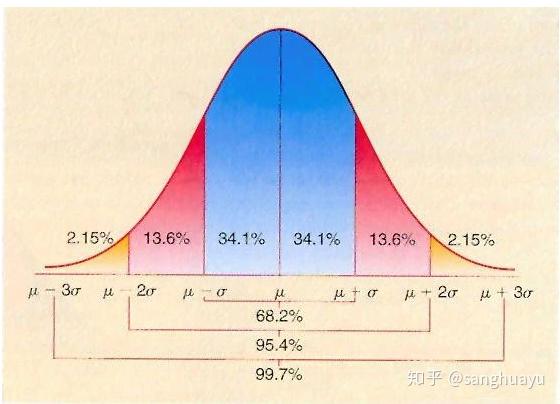 1)概率密度曲线在均值处达到最大,并且对称;2)均数的大小决定了曲线的