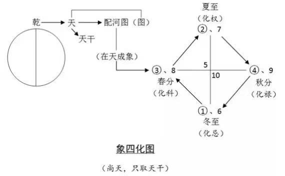 论紫微斗数中四化星心法- 知乎
