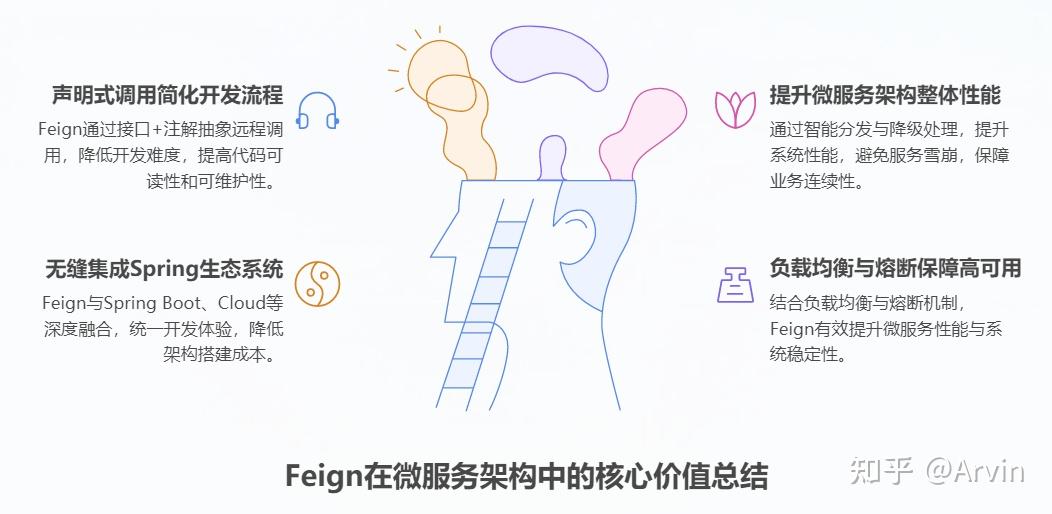 告别手写HTTP请求！Spring Feign 调用原理深度拆解：从源码到实战，一篇搞懂 - 知乎