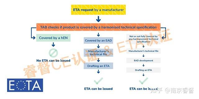 Eta Method 9 ETA认证小知识:欧盟EAD技术规范标准与CE认证 - 知乎