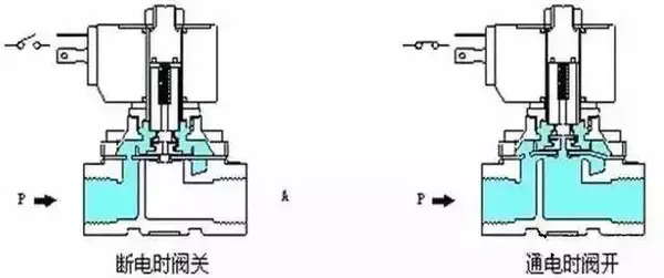 先導電磁閥原理:接通電源時,電磁力打開先導孔,上腔壓力迅速下降,在