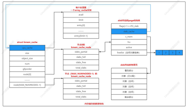 linux-slab-kmem-cache