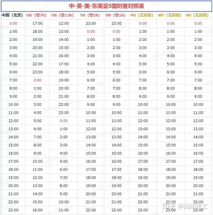 中-英-美-东南亚5国时差对照表 - 知乎