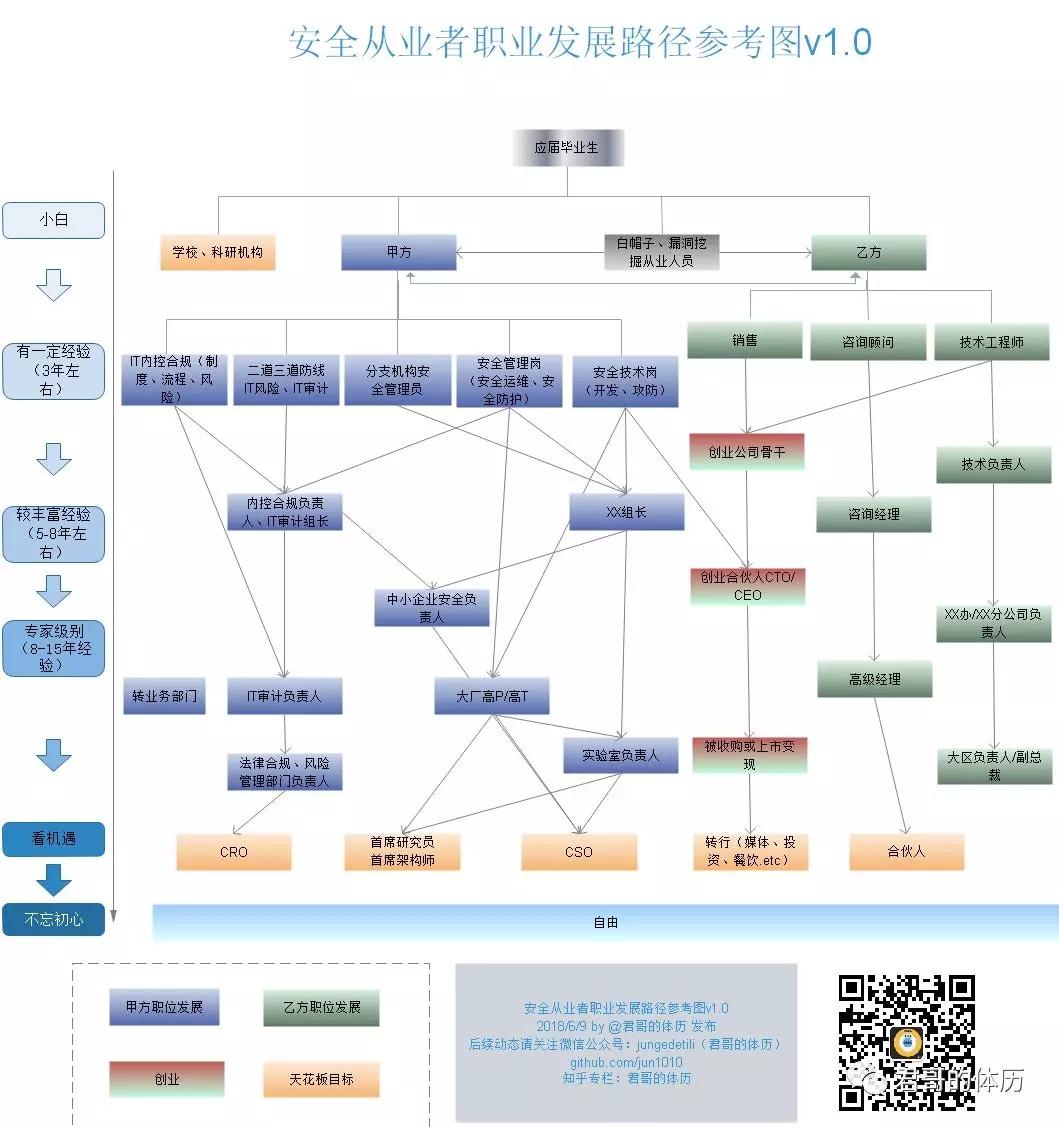 安全从业人员的职业规划 知乎