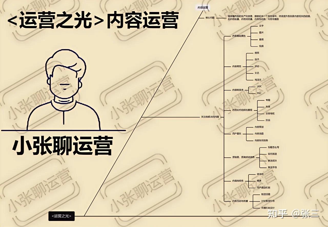 内容运营合集—逻辑梳理及总结 - 知乎