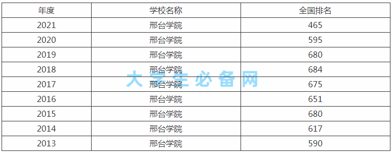 國際經濟與貿易國家特色省級人才培養創新高地邢臺學院