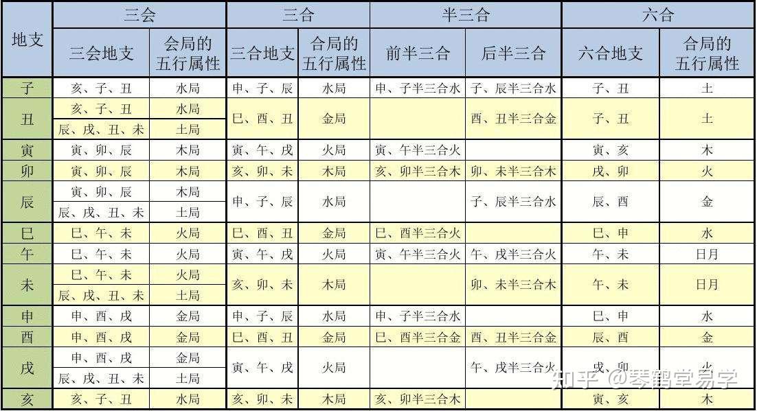 琴鹤堂易学说八字：地支六合取象 - 知乎