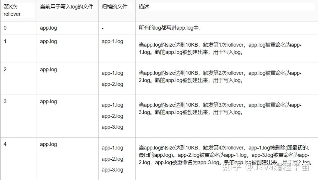 你了解Log4j2中RollingFile的文件滚动更新机制吗？ 知乎