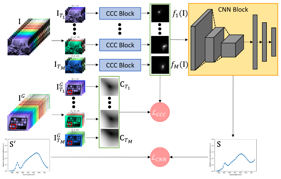 三星:Beyond RGB: A Real World Dataset for Multispectral Imaging in Mobile ...