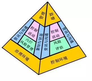 摘要〕企业内部控制是企业管理的重要组成部分和有效工具,也是企业