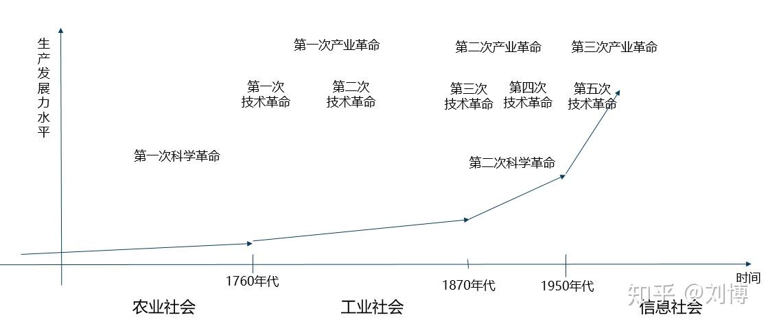 18世纪工业革命开创了世界工业文明时代,工业文明的技术社会形态便是