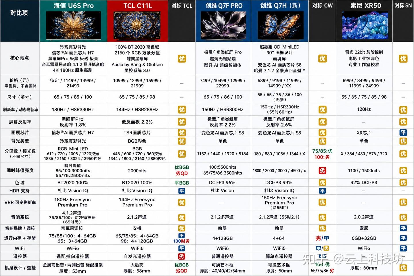 2026年影音游戏神装怎么选?海信U6S Pro、索尼XR50、创维 Q7H、TCL C11L深度横测,这才是爽看电视的“版本答案”