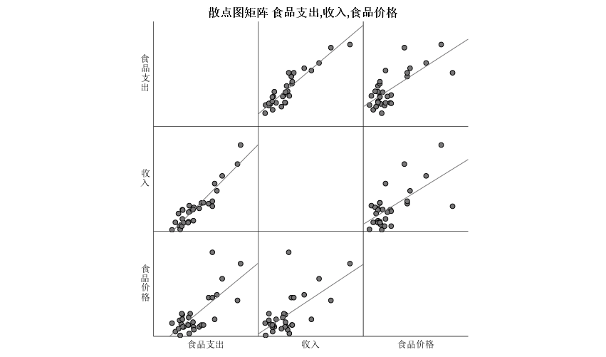 先做一张关于三个变量的散点图矩阵,如图5所示,可以看到,图5中食品