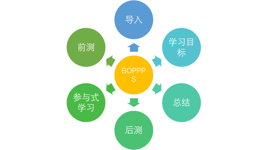 Bopppps Model Examples 新型教学模式分析----BOPPPS - 知乎