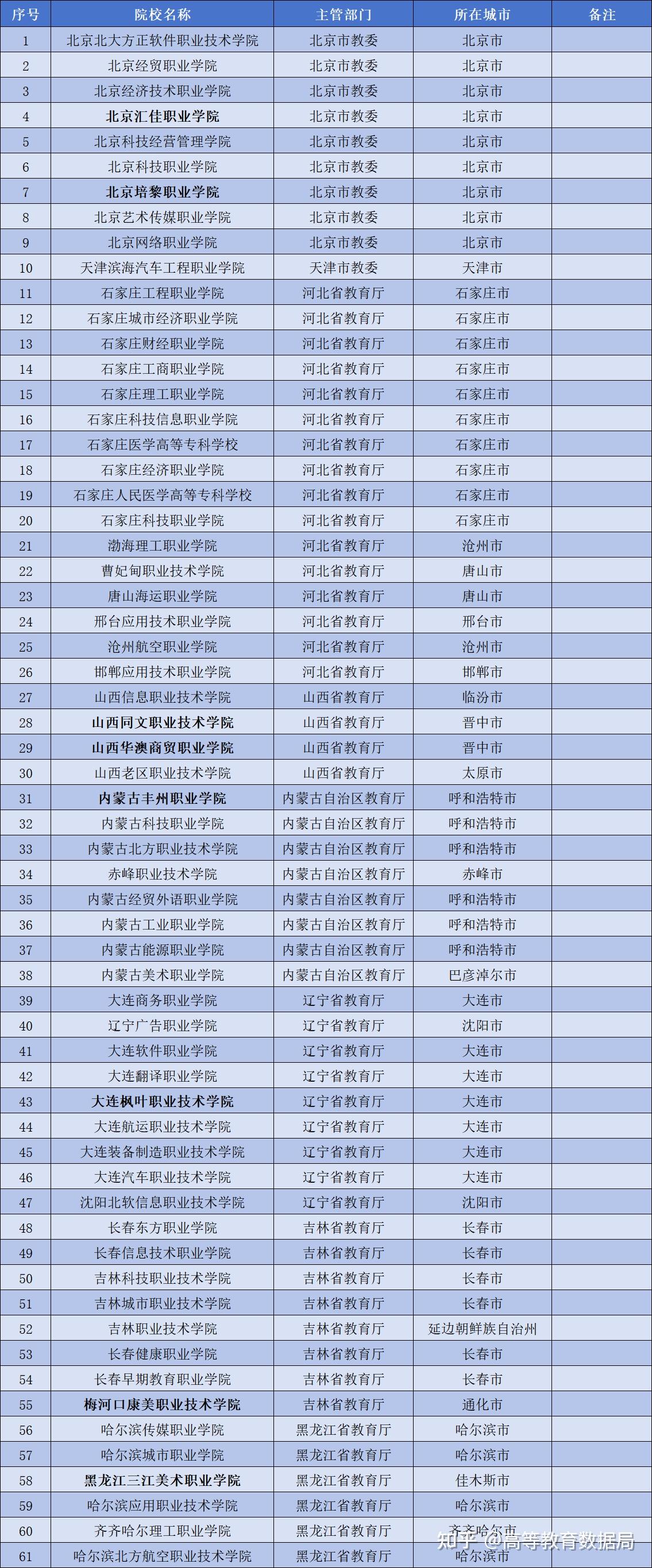 全國397所民辦性質高等職業院校名單彙總