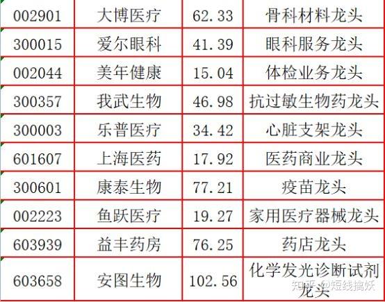 醫藥行業龍頭股大全名單行情可期股民收藏了