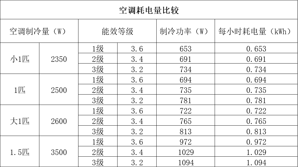 5×2326w=3489w,查右圖可知1級能效空調的能效比為3.6,那麼該空調