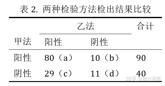 配对四格表资料的McNemar检验，连续性校正该怎么做？ - 知乎