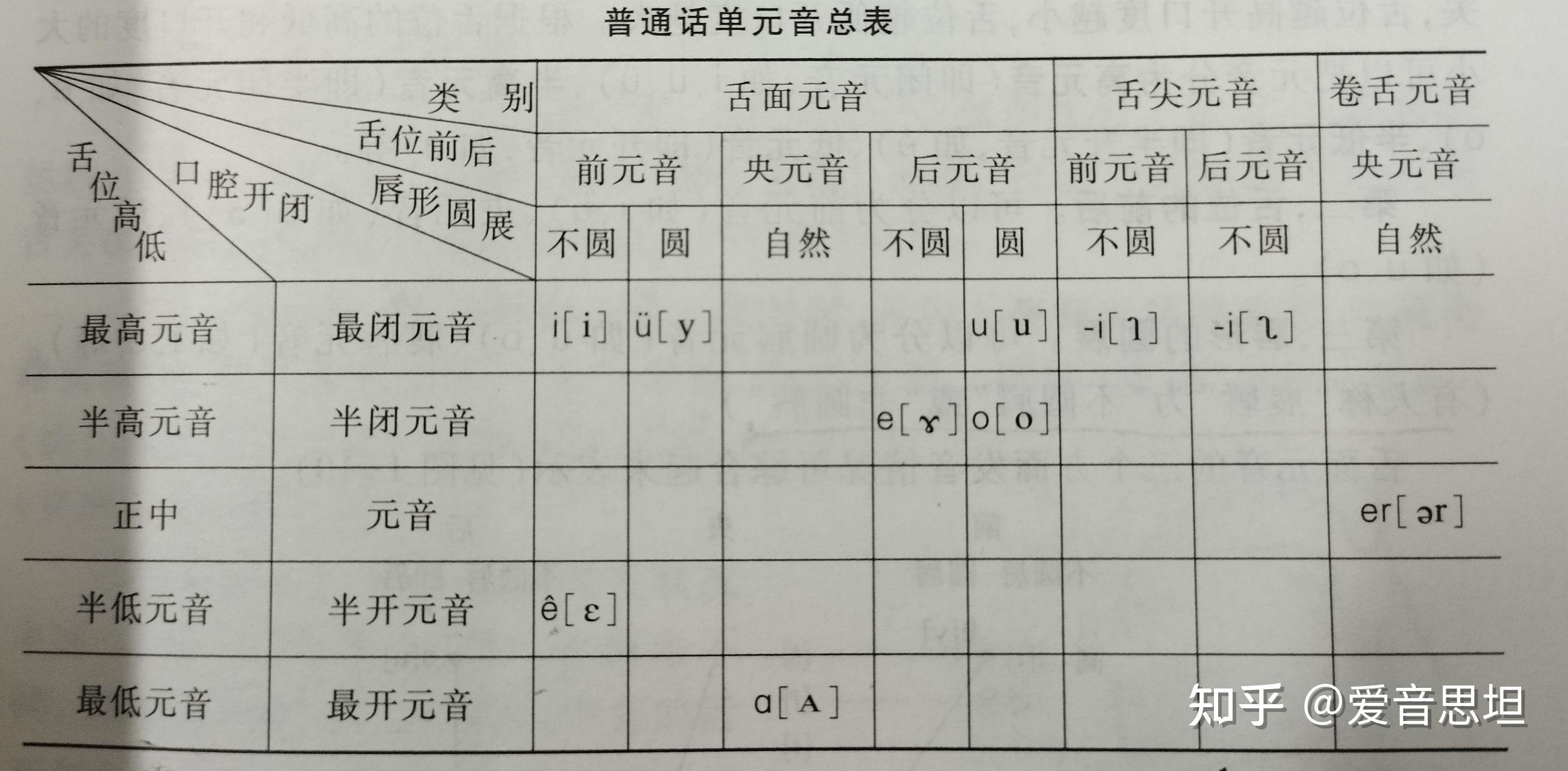 现代汉语元音和辅音表图片