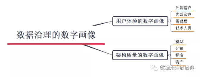 数据治理的数字画像 知乎 数据治理的数字画像 知乎