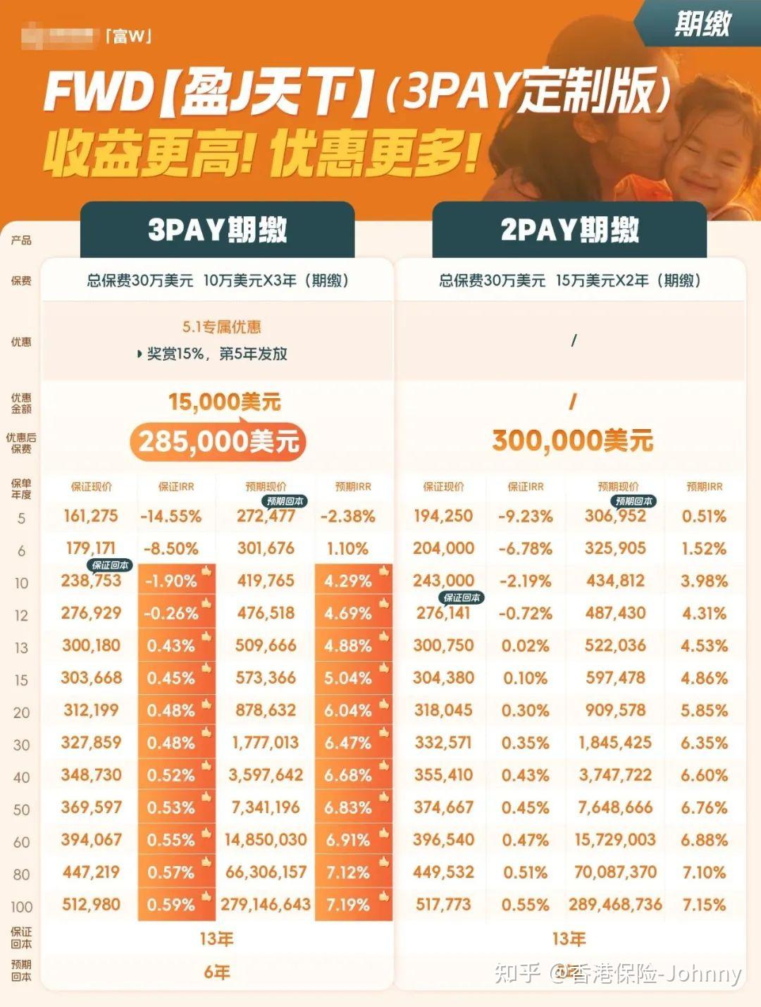 香港保险：富卫「盈J天下3pay」强势登顶 - 知乎