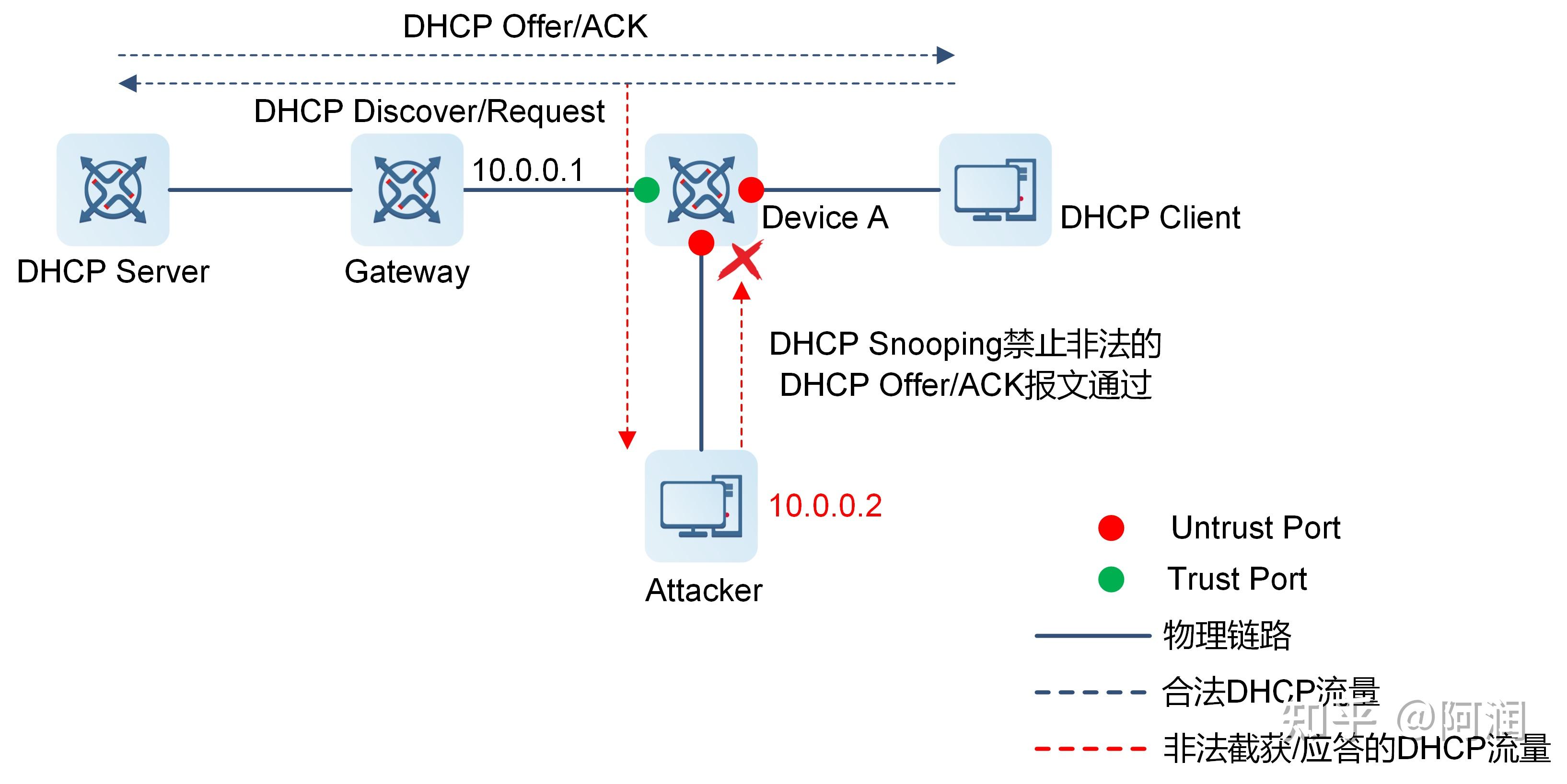 Dhcp snooping 