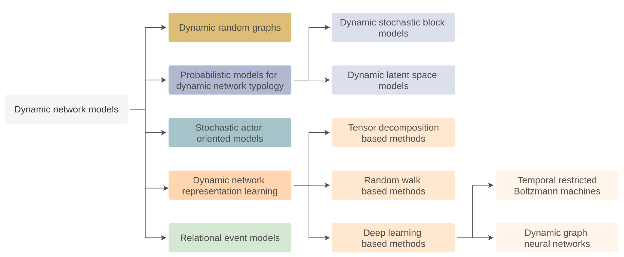  2 dynamic graph 2020 