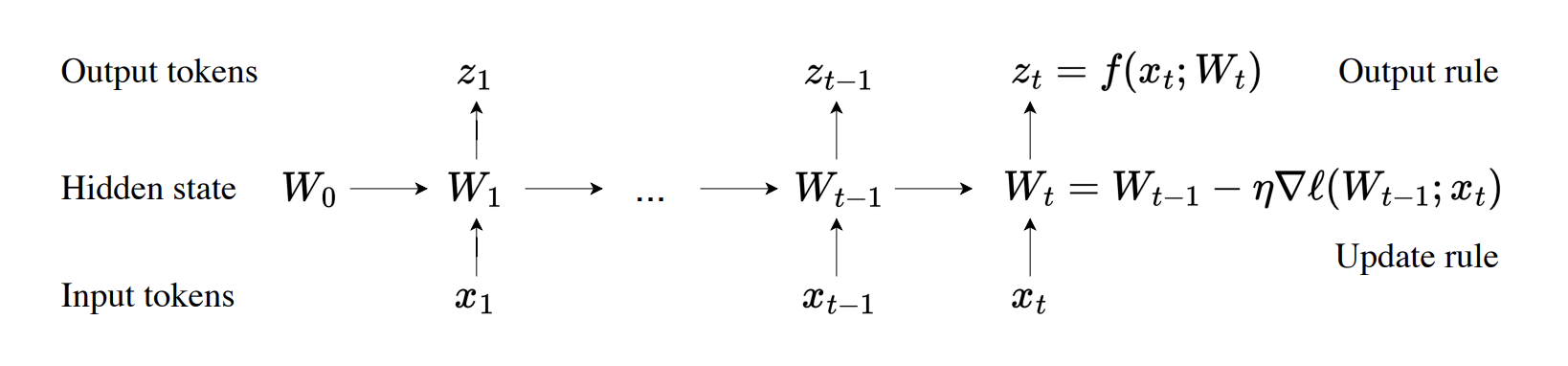 [线性RNN系列] TTT (Test-Time Training) layer - 知乎