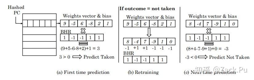 CPU MicroArch: Branch Prediction分支预测简述 - 知乎