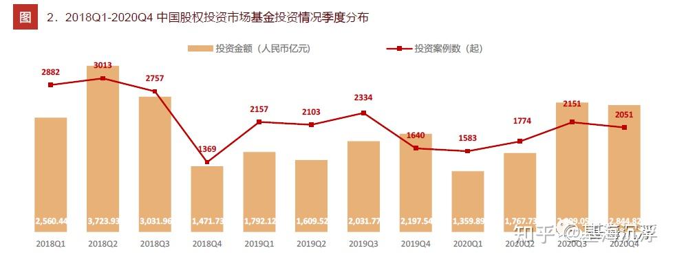 中国股权投资基金市场趋势分析,中国股权投资市场步入黄金时代 - 知乎