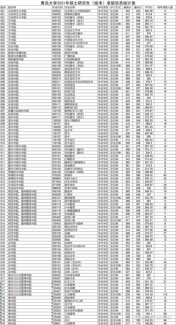 各个院校研究生录取分数线_2023年鲁东大学研究生院录取分数线_各学院考研分数线