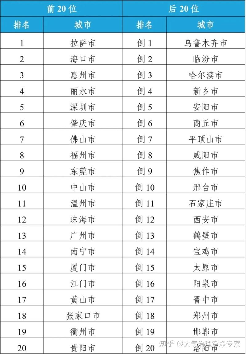空气质量排名后20位城市名单中,可以看到春节前后大火的哈尔滨排在了