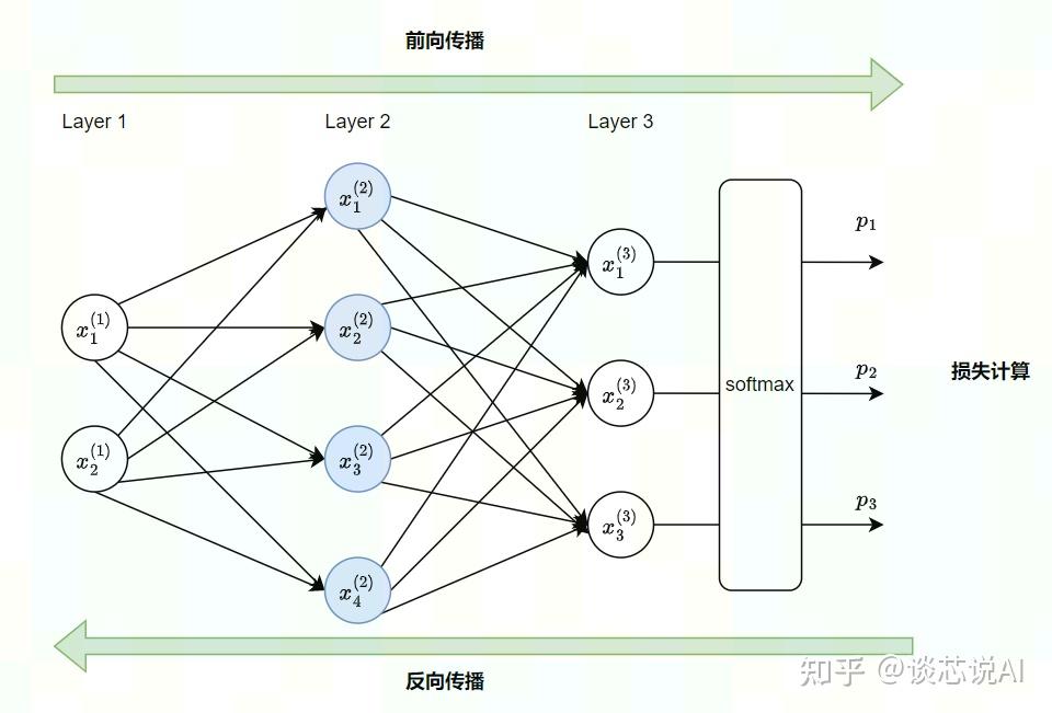 神经网络及mlp 知乎