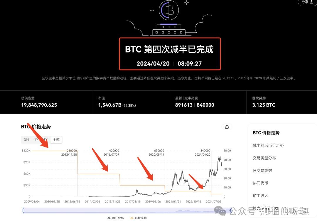 比特币是真的进入了熊市吗？历史四轮牛市BTC走势都是怎样的？ - 知乎