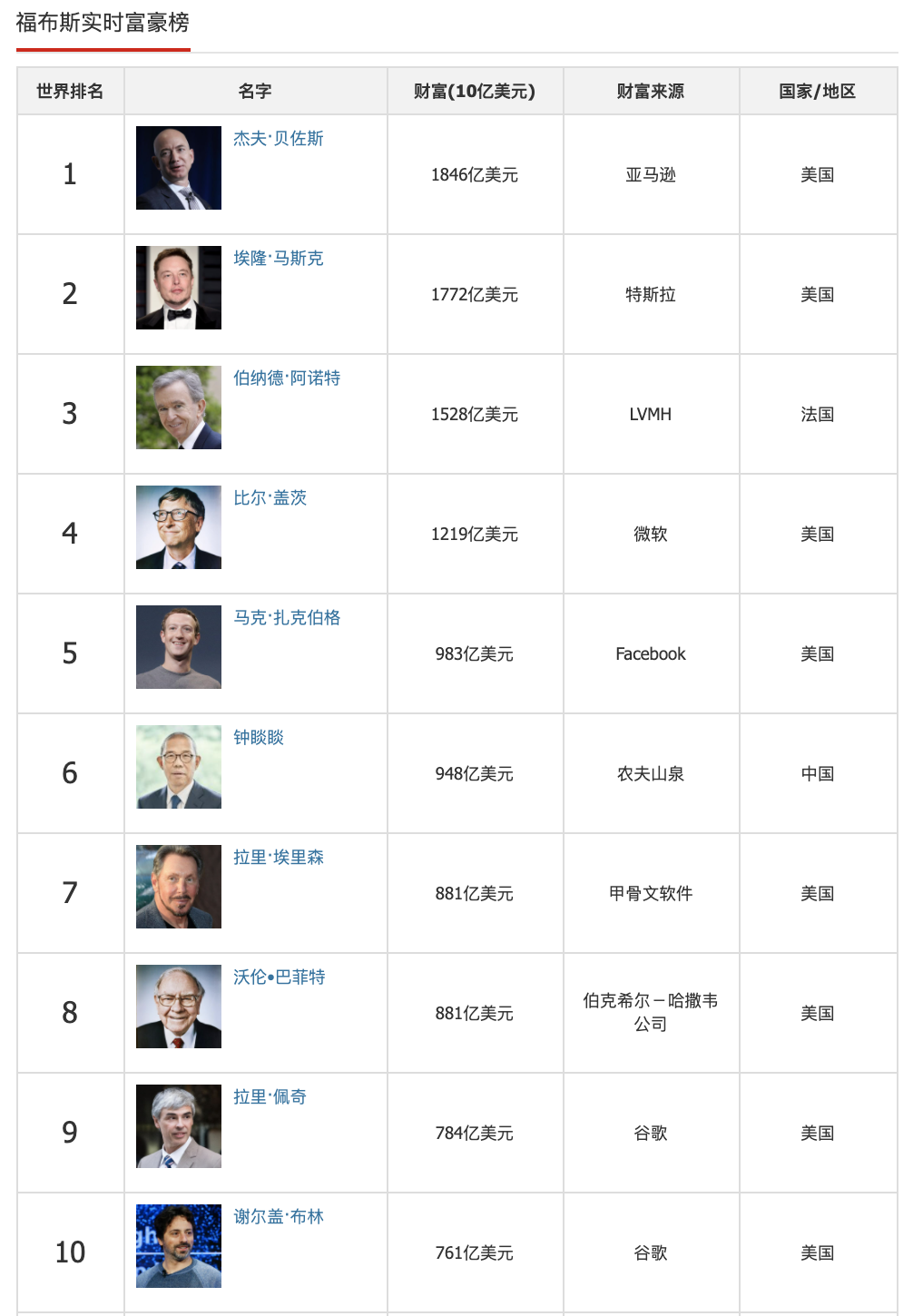 top10中,其中有7位是科技公司創始人,1位是奢侈品品牌創始人,還有1名