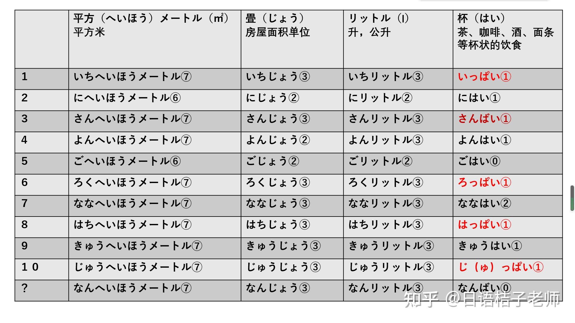 日语常用数量词列表(收藏) - 知乎