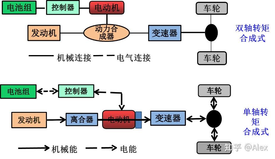 纯电动汽车驱动技术浅析三部曲—中篇 纯电动汽车电驱动系统的分类 知乎