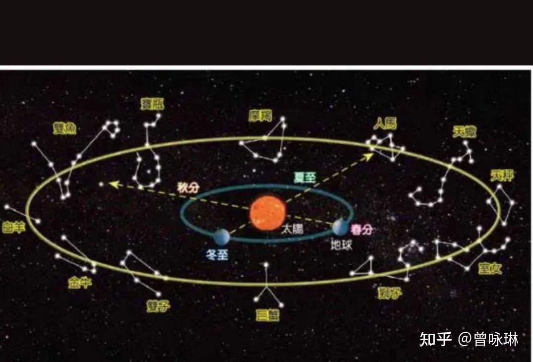 用古典數理邏輯解析黃道十二宮與星座關係