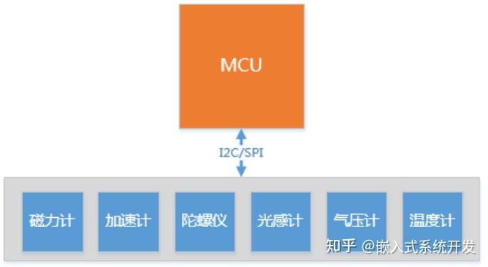 Sensor Mcsi 一文带你了解 sensor - 知乎