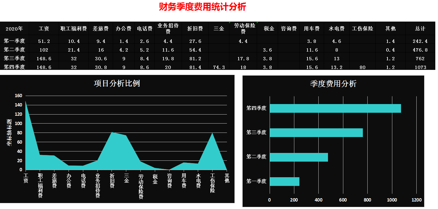 財務總結報告數據分析圖表模板公司營收及增長率財務數據圖表季度員工