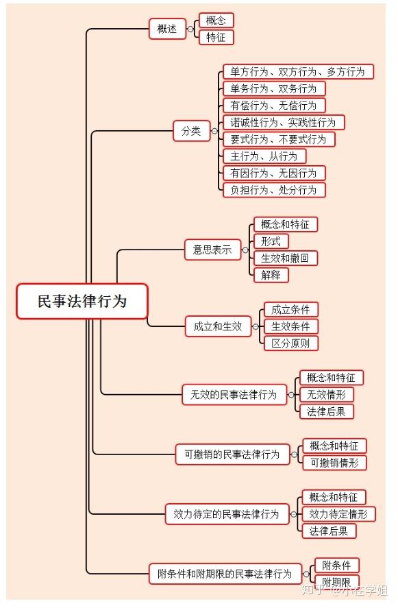 民法篇 | 民法总则思维导图 - 知乎