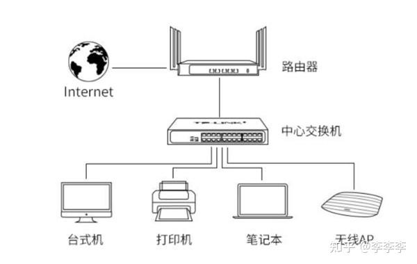 网络交换机是不是路由器  第1张