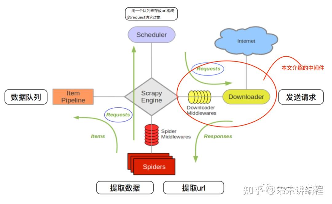 Python爬虫入门:Scrapy框架中间件 - 知乎