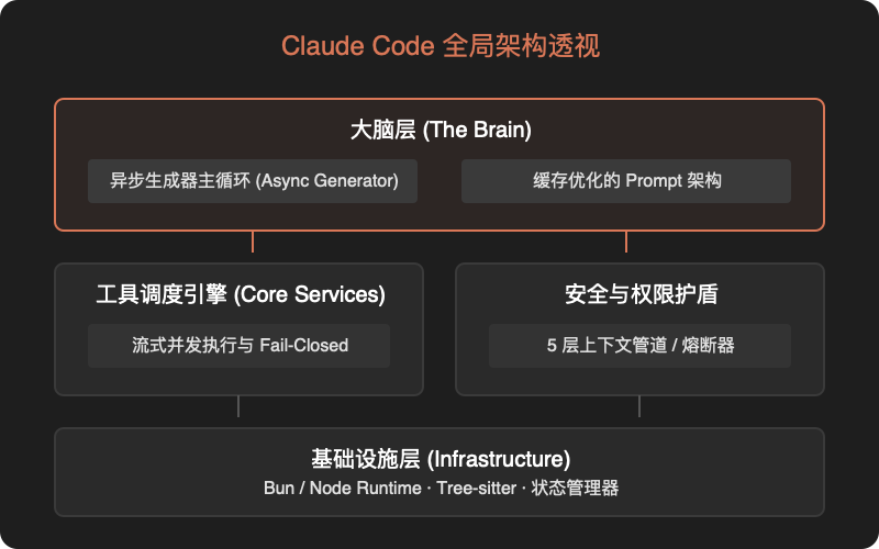 Claude Code 源码泄露：最强 AI Coding Agent 架构深度解构 - 知乎