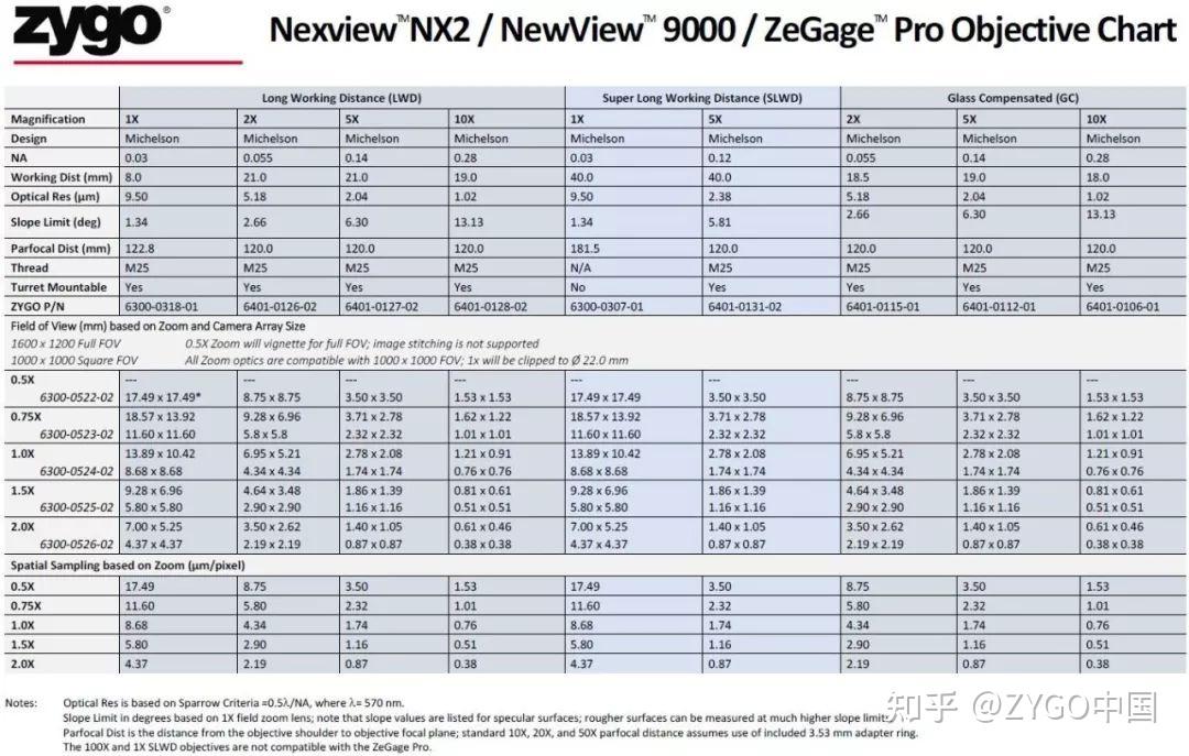 zygo:白光干涉仪如何选择干涉物镜?