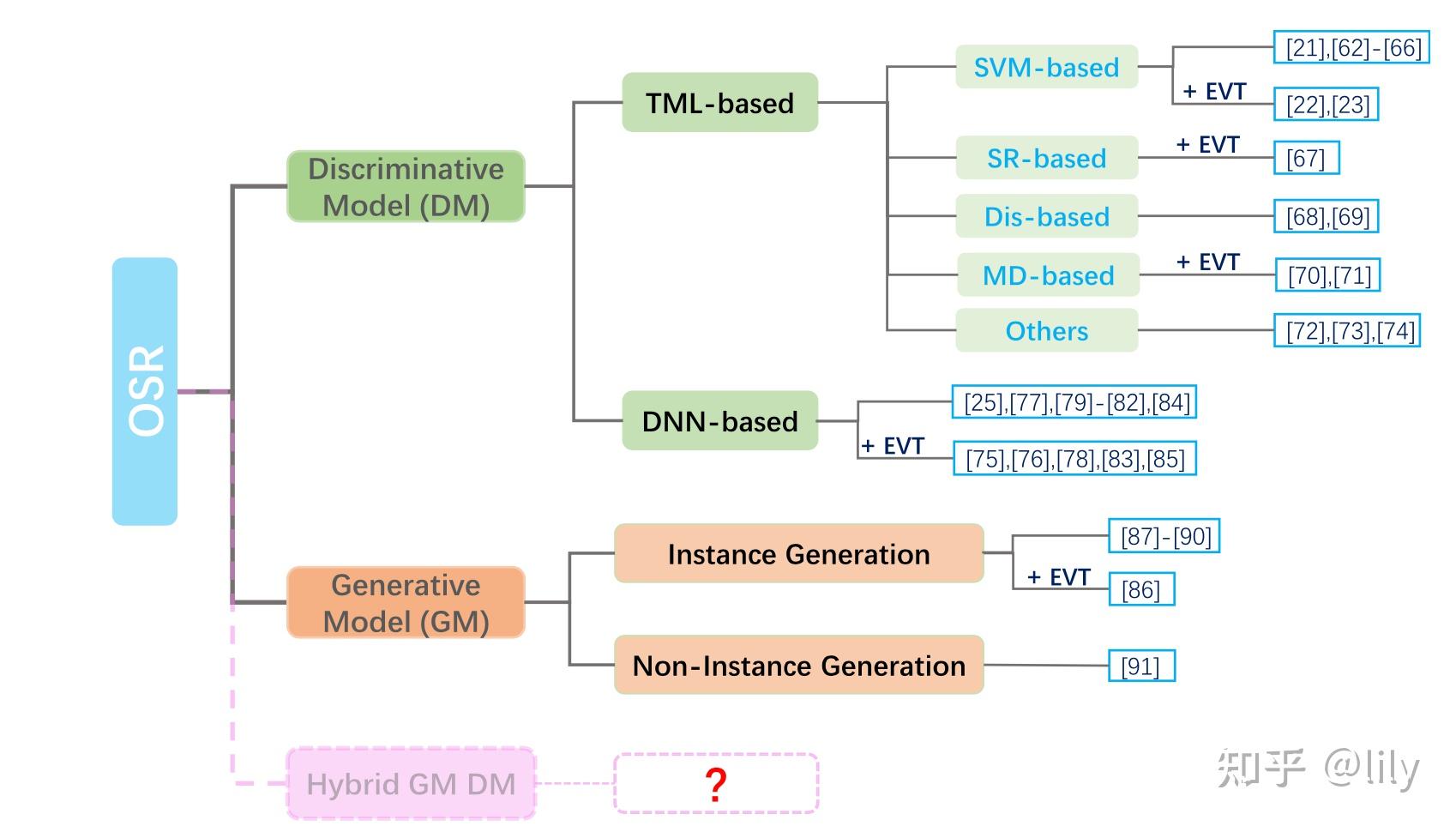 综述阅读笔记--Recent Advances in Open Set Recognition: A Survey - 知乎